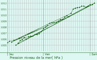 Graphe de la pression atmosphrique prvue pour Maizires-ls-Metz