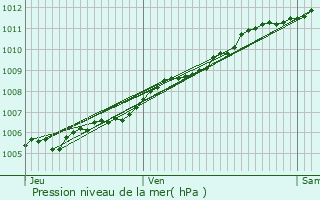 Graphe de la pression atmosphrique prvue pour Sermange-Erzange