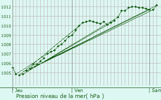 Graphe de la pression atmosphrique prvue pour Deauville