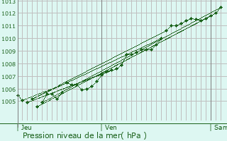 Graphe de la pression atmosphrique prvue pour Hoenheim