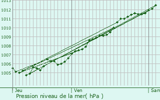 Graphe de la pression atmosphrique prvue pour Schiltigheim