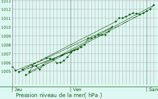 Graphe de la pression atmosphrique prvue pour Bischheim