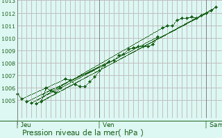 Graphe de la pression atmosphrique prvue pour Fegersheim