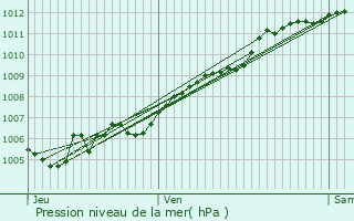 Graphe de la pression atmosphrique prvue pour Obernai