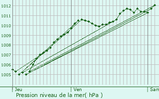 Graphe de la pression atmosphrique prvue pour Pantin