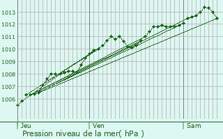 Graphe de la pression atmosphrique prvue pour Niort