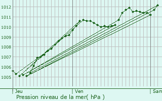 Graphe de la pression atmosphrique prvue pour Thieux