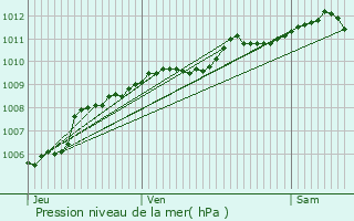 Graphe de la pression atmosphrique prvue pour Houyet