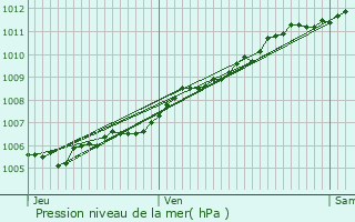 Graphe de la pression atmosphrique prvue pour Yutz