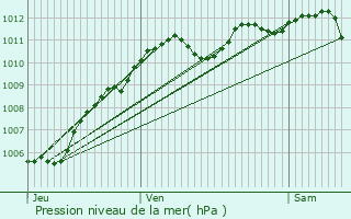 Graphe de la pression atmosphrique prvue pour Villeneuve-sous-Dammartin