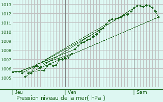 Graphe de la pression atmosphrique prvue pour Gundershoffen