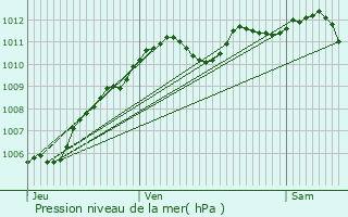 Graphe de la pression atmosphrique prvue pour Conches-sur-Gondoire