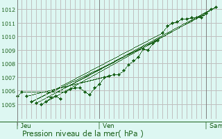 Graphe de la pression atmosphrique prvue pour Lemberg