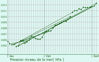 Graphe de la pression atmosphrique prvue pour Wasselonne