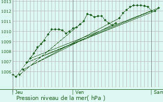 Graphe de la pression atmosphrique prvue pour La Londe-les-Maures