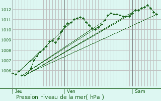 Graphe de la pression atmosphrique prvue pour Rosny-sous-Bois