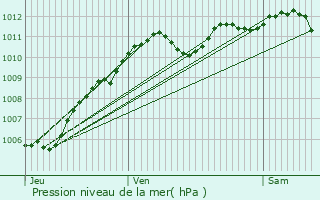 Graphe de la pression atmosphrique prvue pour Annet-sur-Marne