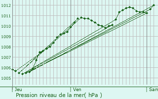 Graphe de la pression atmosphrique prvue pour Pommeuse