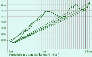 Graphe de la pression atmosphrique prvue pour Saint-Mars-Vieux-Maisons