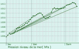 Graphe de la pression atmosphrique prvue pour Saint-Christophe