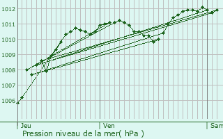 Graphe de la pression atmosphrique prvue pour Vedne