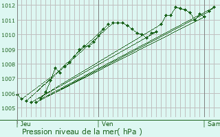 Graphe de la pression atmosphrique prvue pour Favires