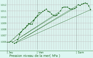 Graphe de la pression atmosphrique prvue pour Sancy