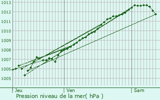 Graphe de la pression atmosphrique prvue pour Gros-Rderching