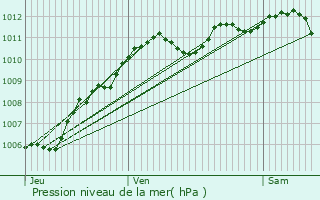 Graphe de la pression atmosphrique prvue pour Sammeron