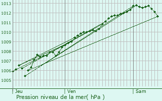 Graphe de la pression atmosphrique prvue pour Baerendorf