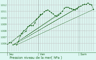 Graphe de la pression atmosphrique prvue pour Cocherel