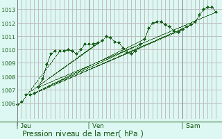 Graphe de la pression atmosphrique prvue pour Gignac