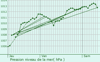 Graphe de la pression atmosphrique prvue pour Saint-Alpinien