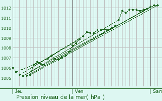 Graphe de la pression atmosphrique prvue pour Ribeauvill