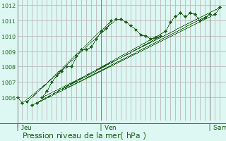 Graphe de la pression atmosphrique prvue pour Chartres