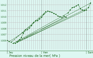 Graphe de la pression atmosphrique prvue pour Bzalles