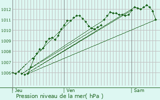 Graphe de la pression atmosphrique prvue pour Arbonne-la-Fort