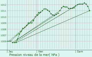 Graphe de la pression atmosphrique prvue pour La Houssaye-en-Brie