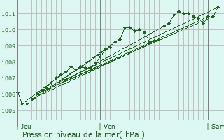 Graphe de la pression atmosphrique prvue pour Talmont-Saint-Hilaire