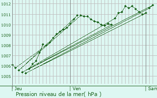 Graphe de la pression atmosphrique prvue pour Jutigny