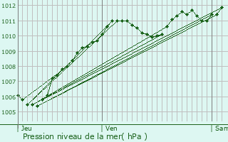 Graphe de la pression atmosphrique prvue pour Villiers-en-Bire