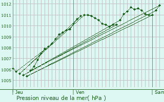 Graphe de la pression atmosphrique prvue pour Les crennes