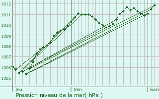 Graphe de la pression atmosphrique prvue pour Noisy-sur-cole