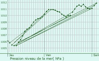 Graphe de la pression atmosphrique prvue pour Vulaines-sur-Seine