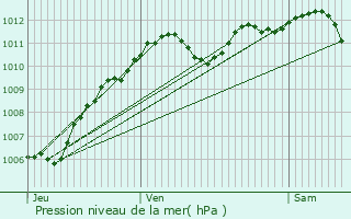 Graphe de la pression atmosphrique prvue pour Chteau-Landon