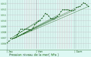 Graphe de la pression atmosphrique prvue pour Chaniers