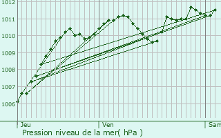 Graphe de la pression atmosphrique prvue pour Teyran