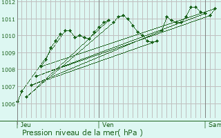 Graphe de la pression atmosphrique prvue pour Saint-Gly-du-Fesc