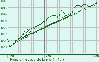 Graphe de la pression atmosphrique prvue pour Saint-Laurent-sur-Svre