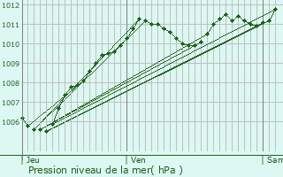 Graphe de la pression atmosphrique prvue pour Buthiers